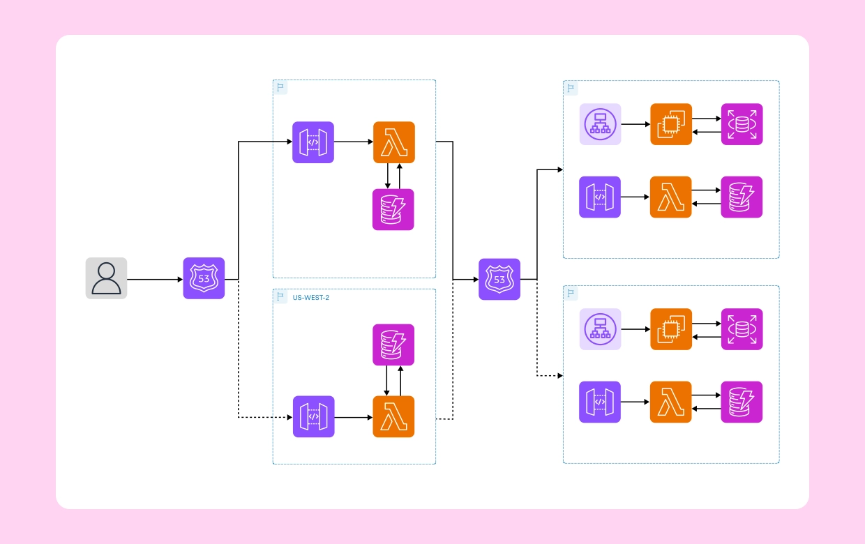 architect your aws disaster recovery strategy